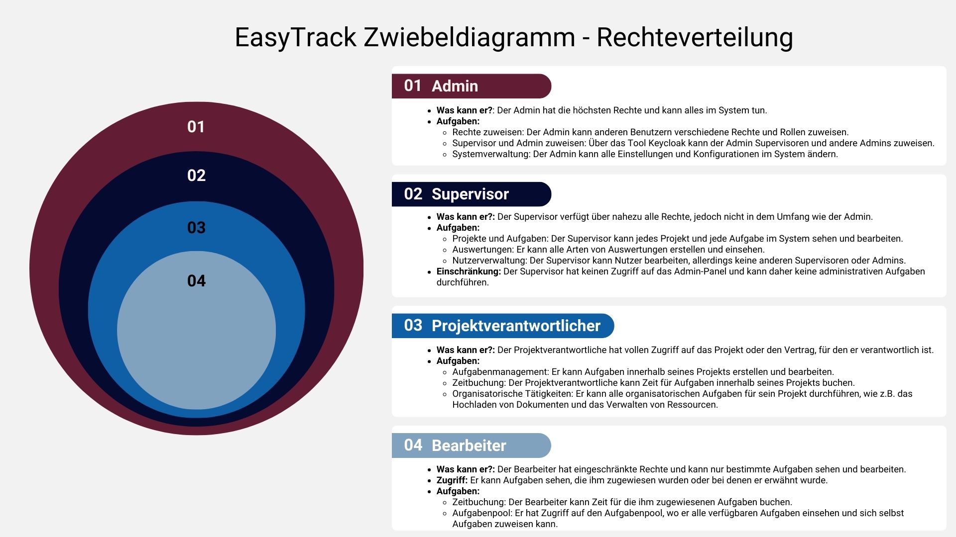 easytrack_zwiebeldiagramm_-_rechteverteilung.jpg
